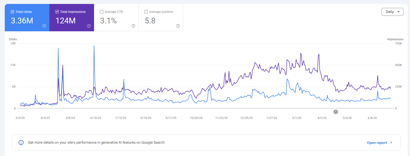 Google Search Console report showing 3.36 million total clicks and 124 million total impressions representing organic client traffic growth